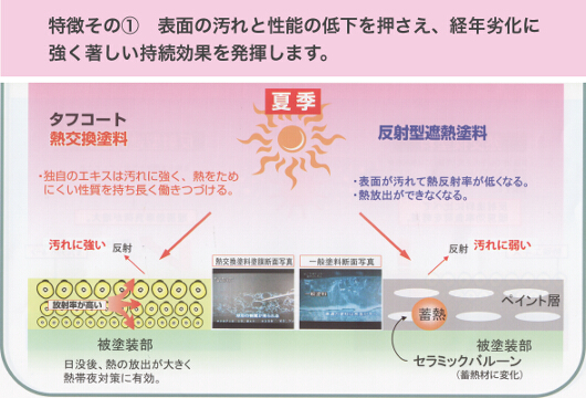 表面の汚れと性能の低下を押さえ、経年劣化に強く著しい持続効果を発揮します。