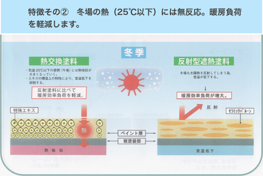 冬場の熱（25℃以下）には無反応。暖房負荷を軽減します。