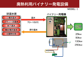 廃熱利用バイナリー発電設備