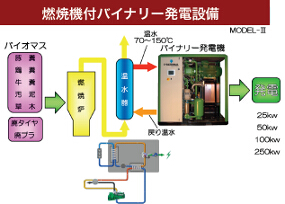 燃焼機付バイナリー発電設備