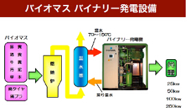 バイオマス バイナリー発電設備