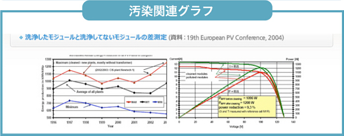 汚染関連グラフ
