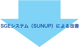 SGEシステム（SUNUP）による改善