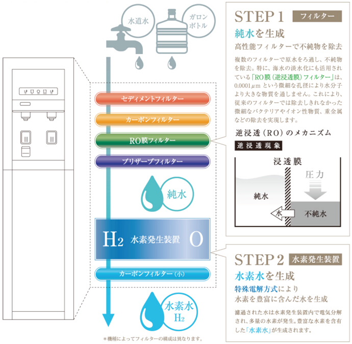 水素水ができるまで